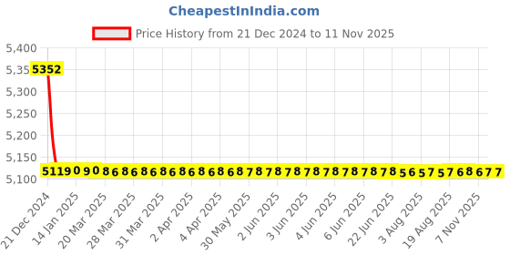 moglix.com L&a;T LTBCM310B2 440V Standard Duty Box Capacitor with Inbuilt MCB &a; LED Indication l&a;t Price History Graph from 21 Dec 2024 to 11 Nov 2025