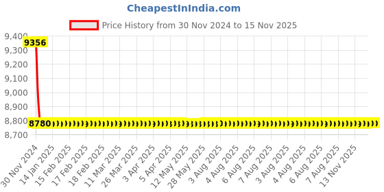 moglix.com L&a;T LTBCM320B2 440V Standard Duty Box Capacitor with Inbuilt MCB &a; LED Indication l&a;t Price History Graph from 30 Nov 2024 to 15 Nov 2025