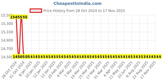 moglix.com L&a;T MC12 Single Pole Over Current or Earth Fault Relay, MC12AB10X00 l&a;t Price History Graph from 28 Oct 2024 to 15 Nov 2025