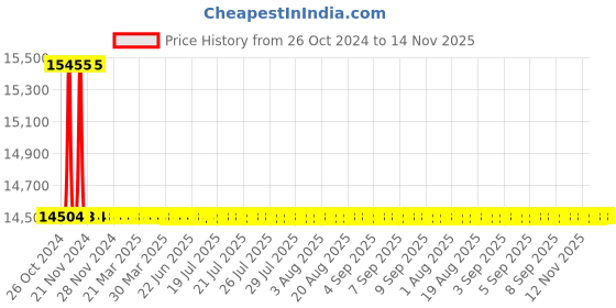 moglix.com L&a;T MC12 Single Pole Over Current or Earth Fault Relay, MC12AB50X00 l&a;t Price History Graph from 26 Oct 2024 to 13 Nov 2025
