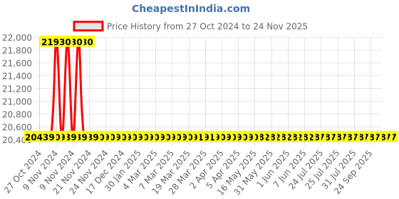 moglix.com L&a;T MC31AnX 3 Phase Over Current + Earth Fault Protection Relay, MC31ANX2200 l&a;t Price History Graph from 27 Oct 2024 to 22 Nov 2025
