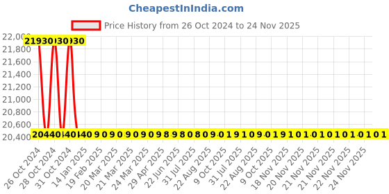 moglix.com L&a;T MC31AnX 3 Phase Over Current + Earth Fault Protection Relay, MC31ANX4000 l&a;t Price History Graph from 26 Oct 2024 to 24 Nov 2025