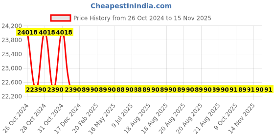moglix.com L&a;T MC61AnX 3 Phase Over Current + Earth Fault Relay with High Set, MC61ANX2200 l&a;t Price History Graph from 26 Oct 2024 to 15 Nov 2025