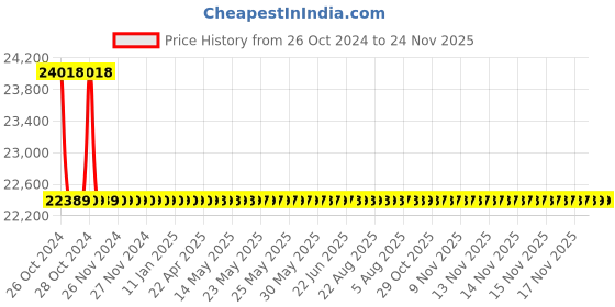 moglix.com L&a;T MC61AnX 3 Phase Over Current + Earth Fault Relay with High Set, MC61ANX4000 l&a;t Price History Graph from 26 Oct 2024 to 23 Nov 2025
