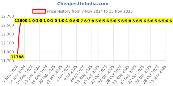 moglix.com L&a;T MCCB CM91712OOKOOG DN0-100C Pole No 4 l&a;t Price History Graph from 7 Nov 2024 to 15 Nov 2025