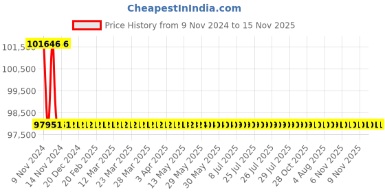 moglix.com L&a;T MCCB SL94472OOOO DTH800 Pole No 3 l&a;t Price History Graph from 9 Nov 2024 to 15 Nov 2025