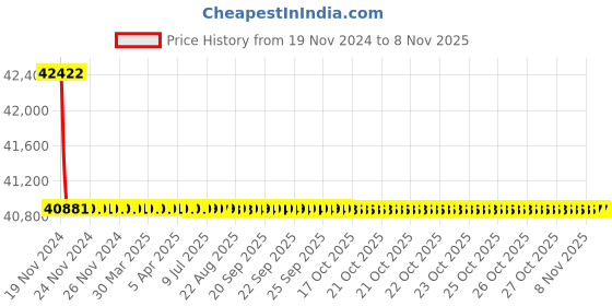 moglix.com L&a;T MCCBs for Motor back-up Protection_CM90345OOLO (Pack of 4) l&a;t Price History Graph from 19 Nov 2024 to 7 Nov 2025