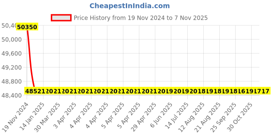 moglix.com L&a;T MCCBs for Motor back-up Protection_CM90345OOMO (Pack of 4) l&a;t Price History Graph from 19 Nov 2024 to 7 Nov 2025