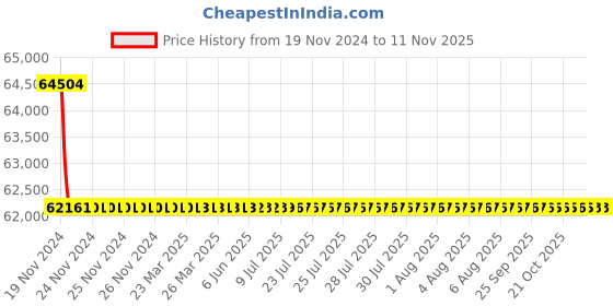 moglix.com L&a;T MCCBs for Motor back-up Protection_CM92171OONOOG (Pack of 4) l&a;t Price History Graph from 19 Nov 2024 to 11 Nov 2025