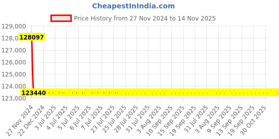 moglix.com L&a;T MCCBs for Motor back-up Protection_CM94515OOTOOG (Pack of 4) l&a;t Price History Graph from 27 Nov 2024 to 14 Nov 2025