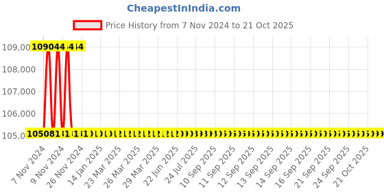 moglix.com L&a;T MCCBs for Motor back-up Protection_CM94516OOQOOG (Pack of 4) l&a;t Price History Graph from 7 Nov 2024 to 19 Oct 2025