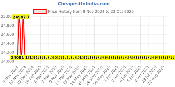 moglix.com L&a;T MCCBs for Motor back-up Protection_CM98944OOEO (Pack of 4) l&a;t Price History Graph from 9 Nov 2024 to 21 Oct 2025