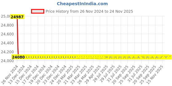 moglix.com L&a;T MCCBs for Motor back-up Protection_CM98944OOFO (Pack of 4) l&a;t Price History Graph from 26 Nov 2024 to 23 Nov 2025