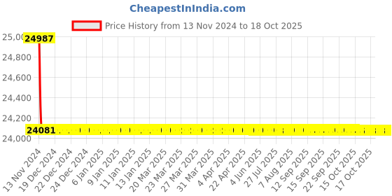 moglix.com L&a;T MCCBs for Motor back-up Protection_CM98944OOHO (Pack of 4) l&a;t Price History Graph from 13 Nov 2024 to 18 Oct 2025