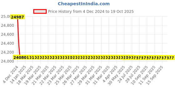 moglix.com L&a;T MCCBs for Motor back-up Protection_CM98944OOKO (Pack of 4) l&a;t Price History Graph from 4 Dec 2024 to 19 Oct 2025