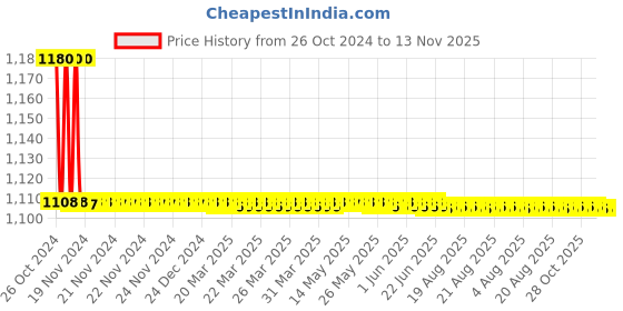 moglix.com L&a;T MCX-01 16A 4 Pole Power Contactor, CS97009 l&a;t Price History Graph from 26 Oct 2024 to 12 Nov 2025