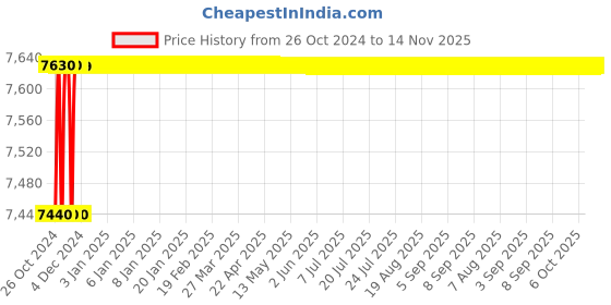 moglix.com L&a;T MCX-13 80A 4 Pole Power Contactor, CS97015 l&a;t Price History Graph from 26 Oct 2024 to 14 Nov 2025