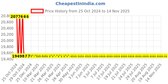 moglix.com L&a;T MCX-32 2NO+2NC 160A 4 Pole Power Contactor, CS97020 l&a;t Price History Graph from 25 Oct 2024 to 13 Nov 2025