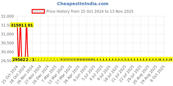 moglix.com L&a;T MCX-34 2NO+2NC 255A 4 Pole Power Contactor, CS97022 l&a;t Price History Graph from 25 Oct 2024 to 12 Nov 2025