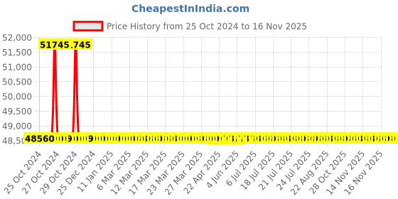 moglix.com L&a;T MCX-41 2NO+2NC 325A 4 Pole Power Contactor, CS97023 l&a;t Price History Graph from 25 Oct 2024 to 16 Nov 2025