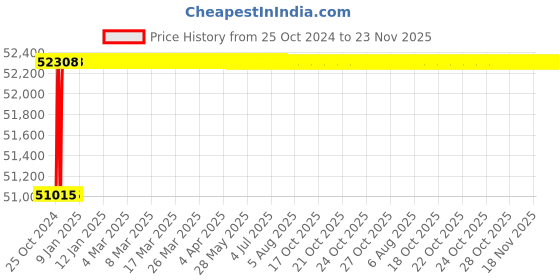 moglix.com L&a;T MCX-42 2NO+2NC 360A 4 Pole Power Contactor, CS97024 l&a;t Price History Graph from 25 Oct 2024 to 22 Nov 2025