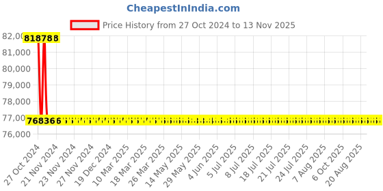 moglix.com L&a;T MCX-44 2NO+2NC 500A 4 Pole Power Contactor, CS97026 l&a;t Price History Graph from 27 Oct 2024 to 12 Nov 2025