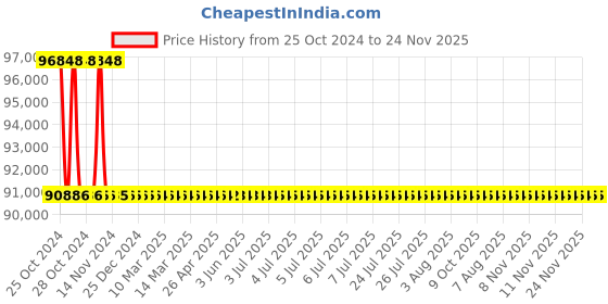 moglix.com L&a;T MCX-45 2NO+2NC 600A 4 Pole Power Contactor, CS97027 l&a;t Price History Graph from 25 Oct 2024 to 24 Nov 2025