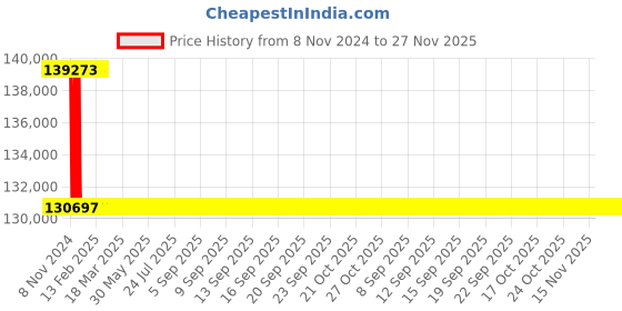 moglix.com L&a;T MCX-47 2NO+2NC 800A 4 Pole Power Contactor, CS94291 l&a;t Price History Graph from 8 Nov 2024 to 27 Nov 2025