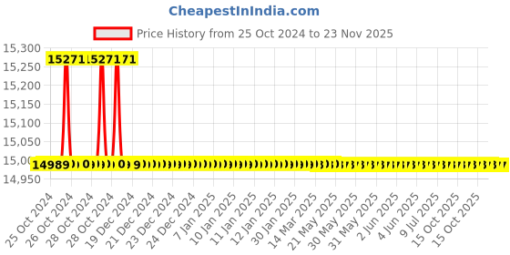 moglix.com L&a;T MDX-65 65A 3 Pole DC Control Power Contactor, CS91585 l&a;t Price History Graph from 25 Oct 2024 to 22 Nov 2025