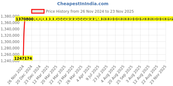 moglix.com L&a;T Microprocessor Based SR 18G_SL95311 (Pack of 4) l&a;t Price History Graph from 26 Nov 2024 to 23 Nov 2025