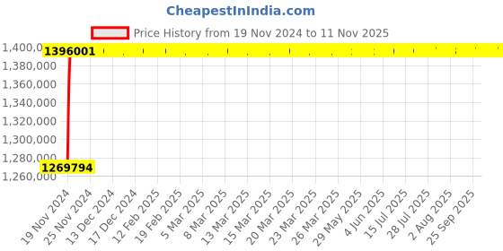moglix.com L&a;T Microprocessor Based SR 18G_SL95312 (Pack of 4) l&a;t Price History Graph from 19 Nov 2024 to 11 Nov 2025