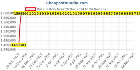 moglix.com L&a;T Microprocessor Based SR 18G_SL95322 (Pack of 4) l&a;t Price History Graph from 26 Nov 2024 to 24 Nov 2025