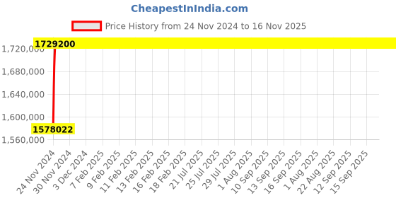 moglix.com L&a;T Microprocessor Based SR 18G_SL95323 (Pack of 4) l&a;t Price History Graph from 24 Nov 2024 to 16 Nov 2025
