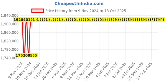 moglix.com L&a;T Microprocessor Based SR 18G_SL95324 (Pack of 4) l&a;t Price History Graph from 9 Nov 2024 to 18 Oct 2025