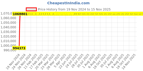 moglix.com L&a;T Microprocessor Based SR 18G_SL96045 (Pack of 4) l&a;t Price History Graph from 19 Nov 2024 to 15 Nov 2025