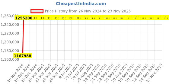 moglix.com L&a;T Microprocessor Based SR 18G_SL96046 (Pack of 4) l&a;t Price History Graph from 26 Nov 2024 to 23 Nov 2025