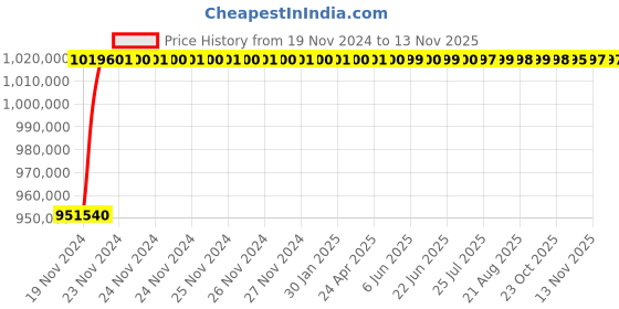 moglix.com L&a;T Microprocessor Based SR 18G_SL96051 (Pack of 4) l&a;t Price History Graph from 19 Nov 2024 to 11 Nov 2025