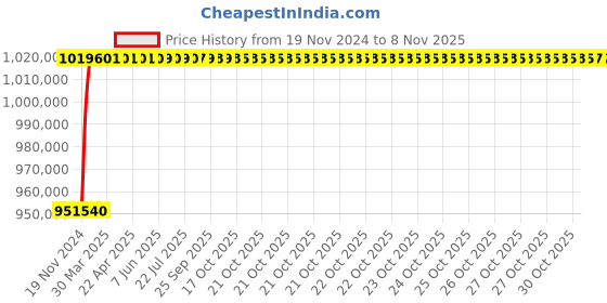 moglix.com L&a;T Microprocessor Based SR 18G_SL96052 (Pack of 4) l&a;t Price History Graph from 19 Nov 2024 to 7 Nov 2025