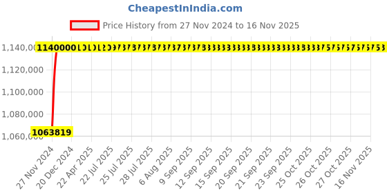 moglix.com L&a;T Microprocessor Based SR 18G_SL96054 (Pack of 4) l&a;t Price History Graph from 27 Nov 2024 to 15 Nov 2025
