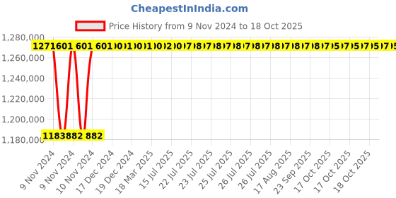 moglix.com L&a;T Microprocessor Based SR 18G_SL96055 (Pack of 4) l&a;t Price History Graph from 9 Nov 2024 to 18 Oct 2025