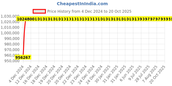 moglix.com L&a;T Microprocessor Based SR 18G_SL96061 (Pack of 4) l&a;t Price History Graph from 4 Dec 2024 to 19 Oct 2025