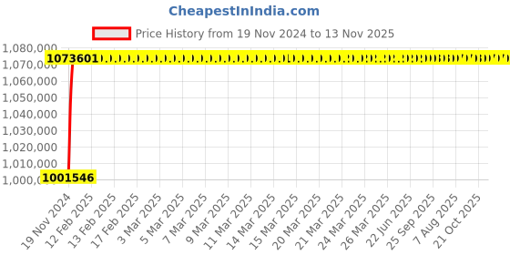 moglix.com L&a;T Microprocessor Based SR 18G_SL96063 (Pack of 4) l&a;t Price History Graph from 19 Nov 2024 to 13 Nov 2025