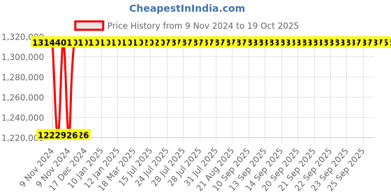 moglix.com L&a;T Microprocessor Based SR 18G_SL96065 (Pack of 4) l&a;t Price History Graph from 9 Nov 2024 to 19 Oct 2025