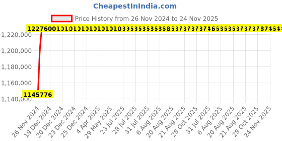 moglix.com L&a;T Microprocessor Based SR 18G_SL96071 (Pack of 4) l&a;t Price History Graph from 26 Nov 2024 to 24 Nov 2025