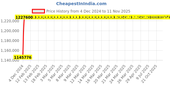 moglix.com L&a;T Microprocessor Based SR 18G_SL96072 (Pack of 4) l&a;t Price History Graph from 4 Dec 2024 to 11 Nov 2025