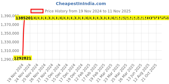 moglix.com L&a;T Microprocessor Based SR 18G_SL96074 (Pack of 4) l&a;t Price History Graph from 19 Nov 2024 to 11 Nov 2025