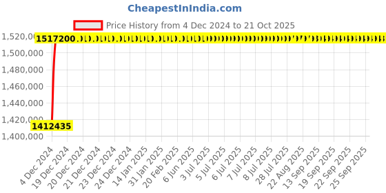 moglix.com L&a;T Microprocessor Based SR 18G_SL96075 (Pack of 4) l&a;t Price History Graph from 4 Dec 2024 to 19 Oct 2025