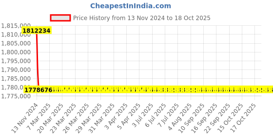 moglix.com L&a;T Microprocessor Based SR 18G_ST35545 (Pack of 4) l&a;t Price History Graph from 13 Nov 2024 to 17 Oct 2025