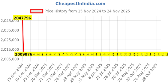 moglix.com L&a;T Microprocessor Based SR 18G_ST35555 (Pack of 4) l&a;t Price History Graph from 15 Nov 2024 to 23 Nov 2025