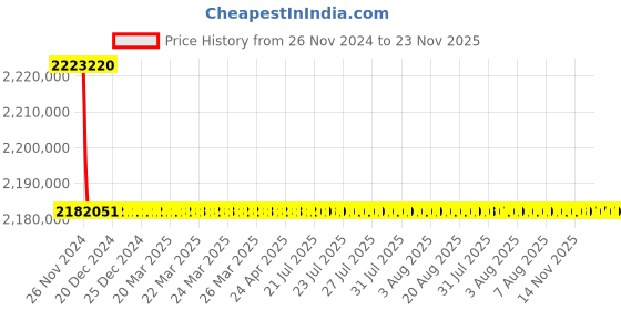 moglix.com L&a;T Microprocessor Based SR 18G_ST35556 (Pack of 4) l&a;t Price History Graph from 26 Nov 2024 to 23 Nov 2025